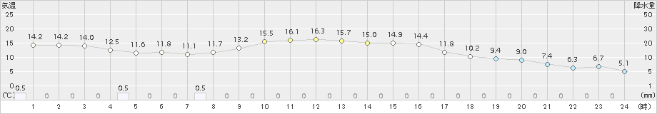 新和(>2017年10月03日)のアメダスグラフ