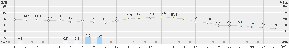 三石(>2017年10月03日)のアメダスグラフ