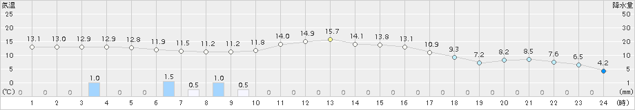 中杵臼(>2017年10月03日)のアメダスグラフ