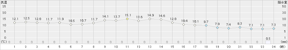 長万部(>2017年10月03日)のアメダスグラフ