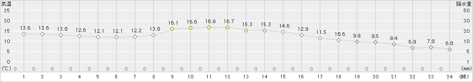 八雲(>2017年10月03日)のアメダスグラフ