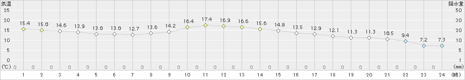 木古内(>2017年10月03日)のアメダスグラフ