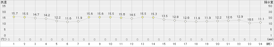 せたな(>2017年10月03日)のアメダスグラフ