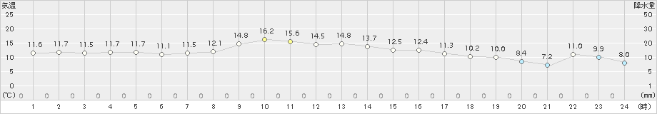 今金(>2017年10月03日)のアメダスグラフ