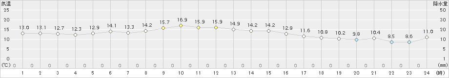 熊石(>2017年10月03日)のアメダスグラフ