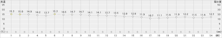 米岡(>2017年10月03日)のアメダスグラフ