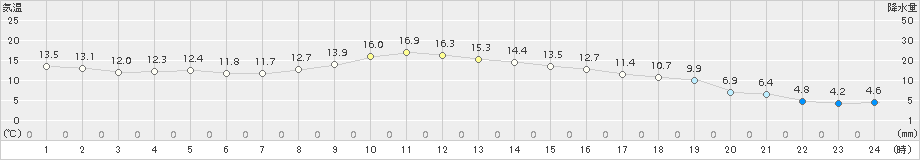 鶉(>2017年10月03日)のアメダスグラフ