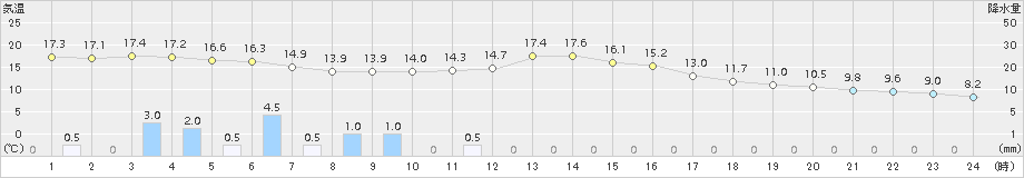 脇神(>2017年10月03日)のアメダスグラフ