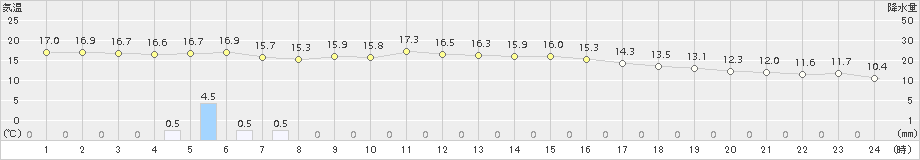 雄和(>2017年10月03日)のアメダスグラフ