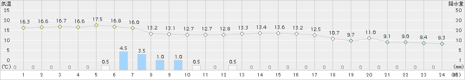 二戸(>2017年10月03日)のアメダスグラフ