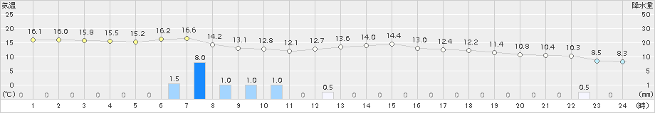 山形(>2017年10月03日)のアメダスグラフ