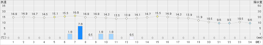 久慈(>2017年10月03日)のアメダスグラフ