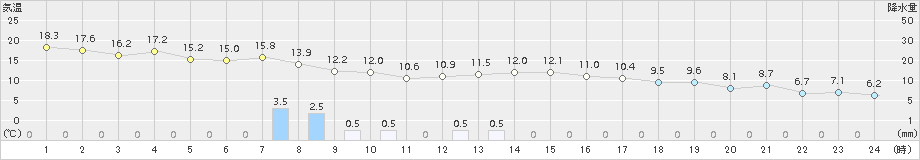 葛巻(>2017年10月03日)のアメダスグラフ