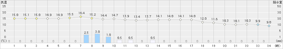 普代(>2017年10月03日)のアメダスグラフ