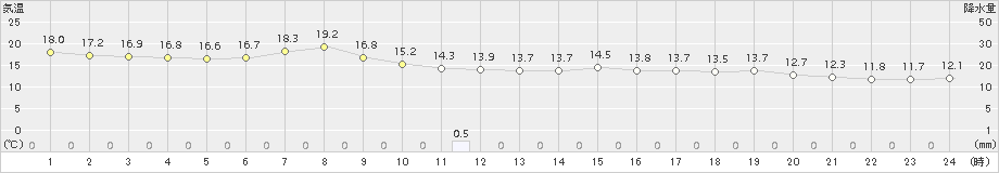 宮古(>2017年10月03日)のアメダスグラフ