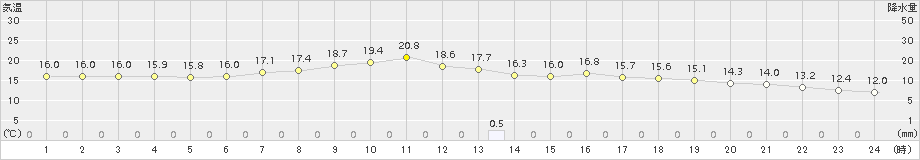 若柳(>2017年10月03日)のアメダスグラフ