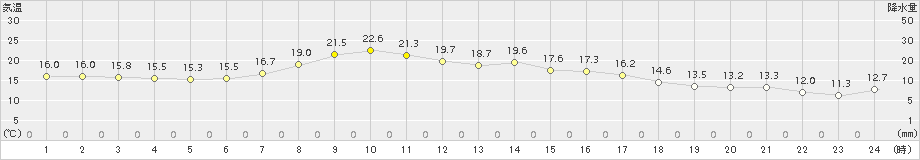 住田(>2017年10月03日)のアメダスグラフ