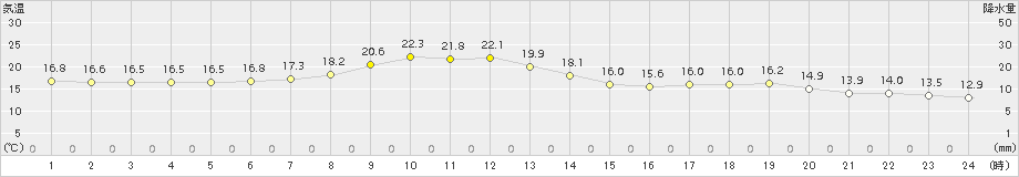 一関(>2017年10月03日)のアメダスグラフ