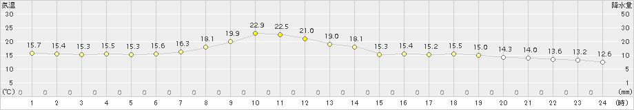 千厩(>2017年10月03日)のアメダスグラフ