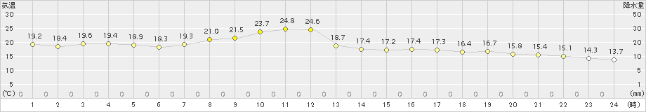 石巻(>2017年10月03日)のアメダスグラフ