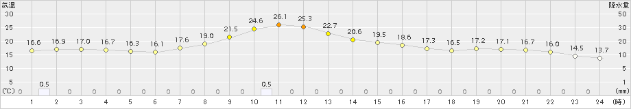 蔵王(>2017年10月03日)のアメダスグラフ