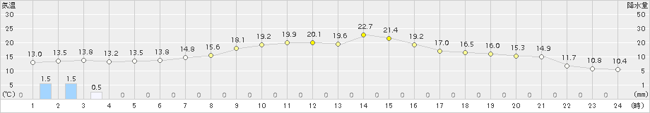 奥日光(>2017年10月03日)のアメダスグラフ