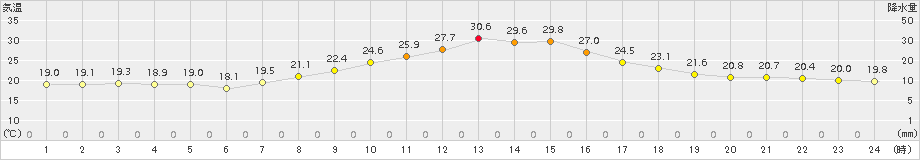 伊勢崎(>2017年10月03日)のアメダスグラフ