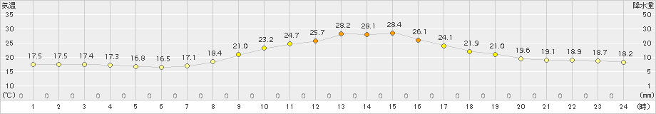 秩父(>2017年10月03日)のアメダスグラフ