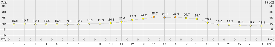 我孫子(>2017年10月03日)のアメダスグラフ