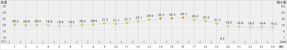 佐倉(>2017年10月03日)のアメダスグラフ