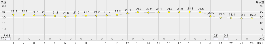 千葉(>2017年10月03日)のアメダスグラフ