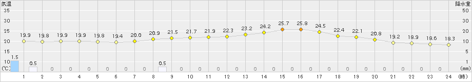 牛久(>2017年10月03日)のアメダスグラフ