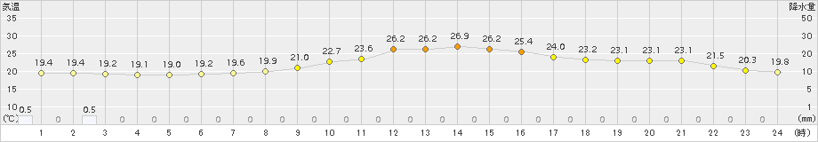 海老名(>2017年10月03日)のアメダスグラフ