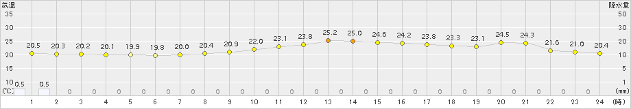 辻堂(>2017年10月03日)のアメダスグラフ