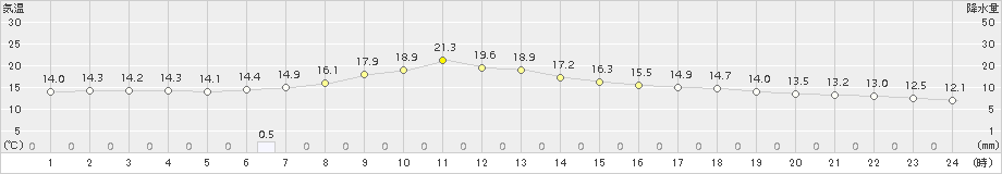 大町(>2017年10月03日)のアメダスグラフ