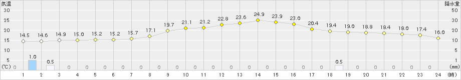 山中(>2017年10月03日)のアメダスグラフ