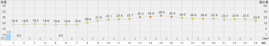 富士(>2017年10月03日)のアメダスグラフ