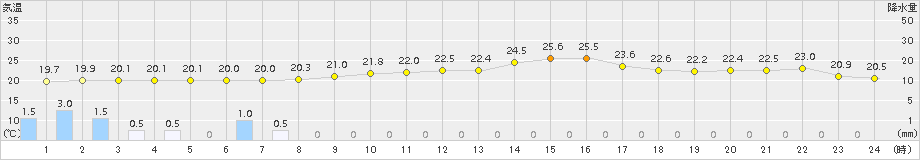 網代(>2017年10月03日)のアメダスグラフ