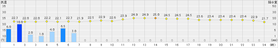 石廊崎(>2017年10月03日)のアメダスグラフ