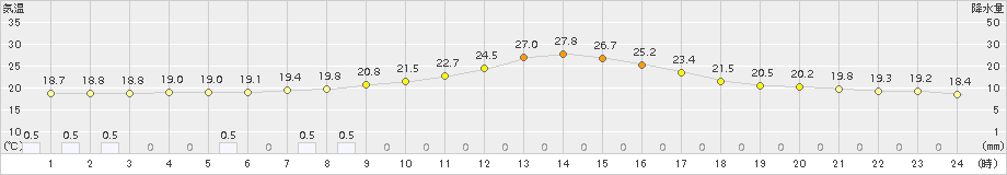 愛西(>2017年10月03日)のアメダスグラフ