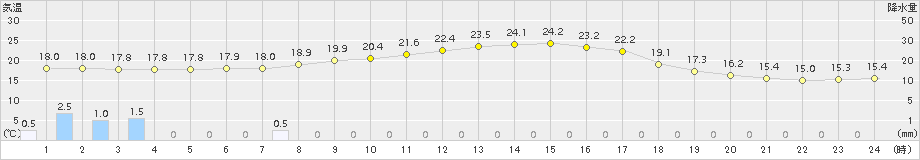 稲武(>2017年10月03日)のアメダスグラフ