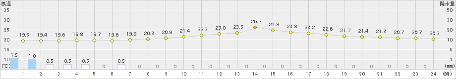 セントレア(>2017年10月03日)のアメダスグラフ