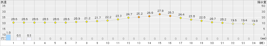 蒲郡(>2017年10月03日)のアメダスグラフ