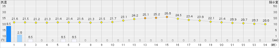 伊良湖(>2017年10月03日)のアメダスグラフ