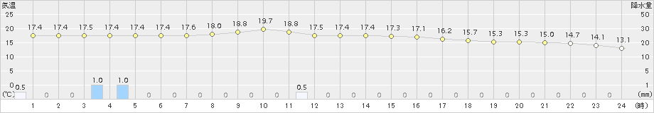 下関(>2017年10月03日)のアメダスグラフ