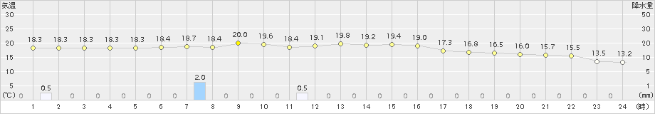 羽茂(>2017年10月03日)のアメダスグラフ