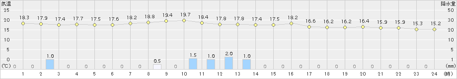 新津(>2017年10月03日)のアメダスグラフ