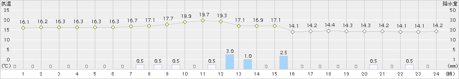 十日町(>2017年10月03日)のアメダスグラフ