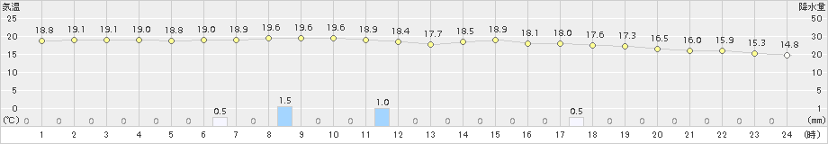 かほく(>2017年10月03日)のアメダスグラフ