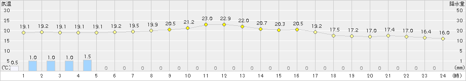 信楽(>2017年10月03日)のアメダスグラフ